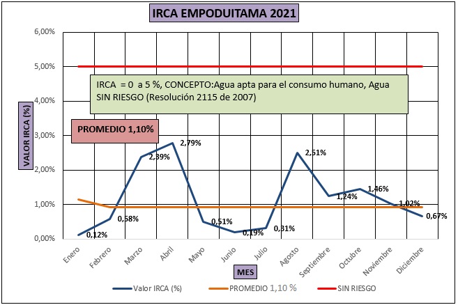 IRCA 2021